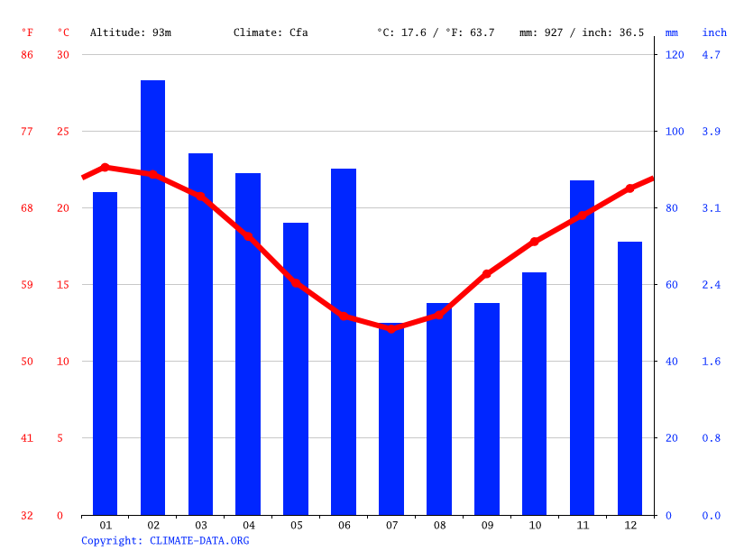 Brooklyn climate Average Temperature, weather by month, Brooklyn