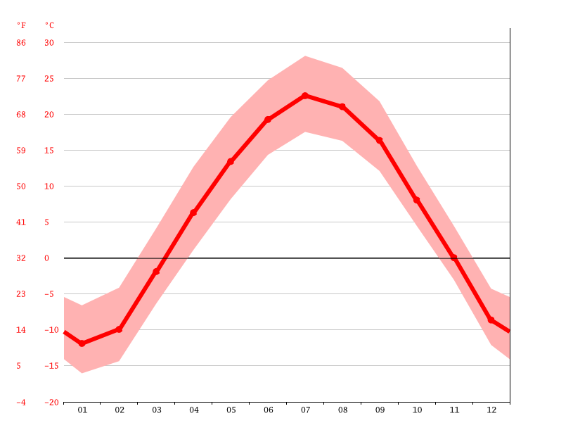 Climate North Dakota Temperature, climate graph, Climate table for