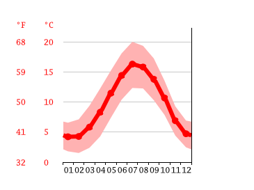 Diagrama de temperatura, Wolverhampton