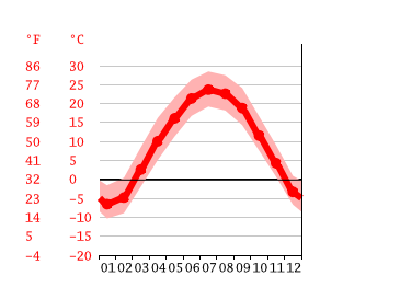 Grafico temperatura, Cedar Rapids