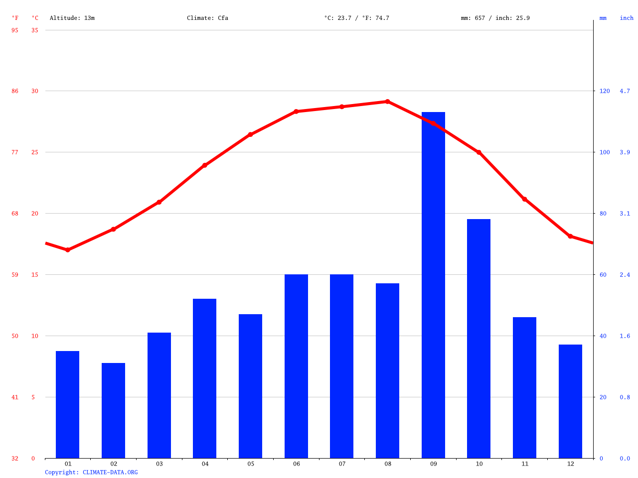 Brownsville climate Average Temperature, weather by month, Brownsville