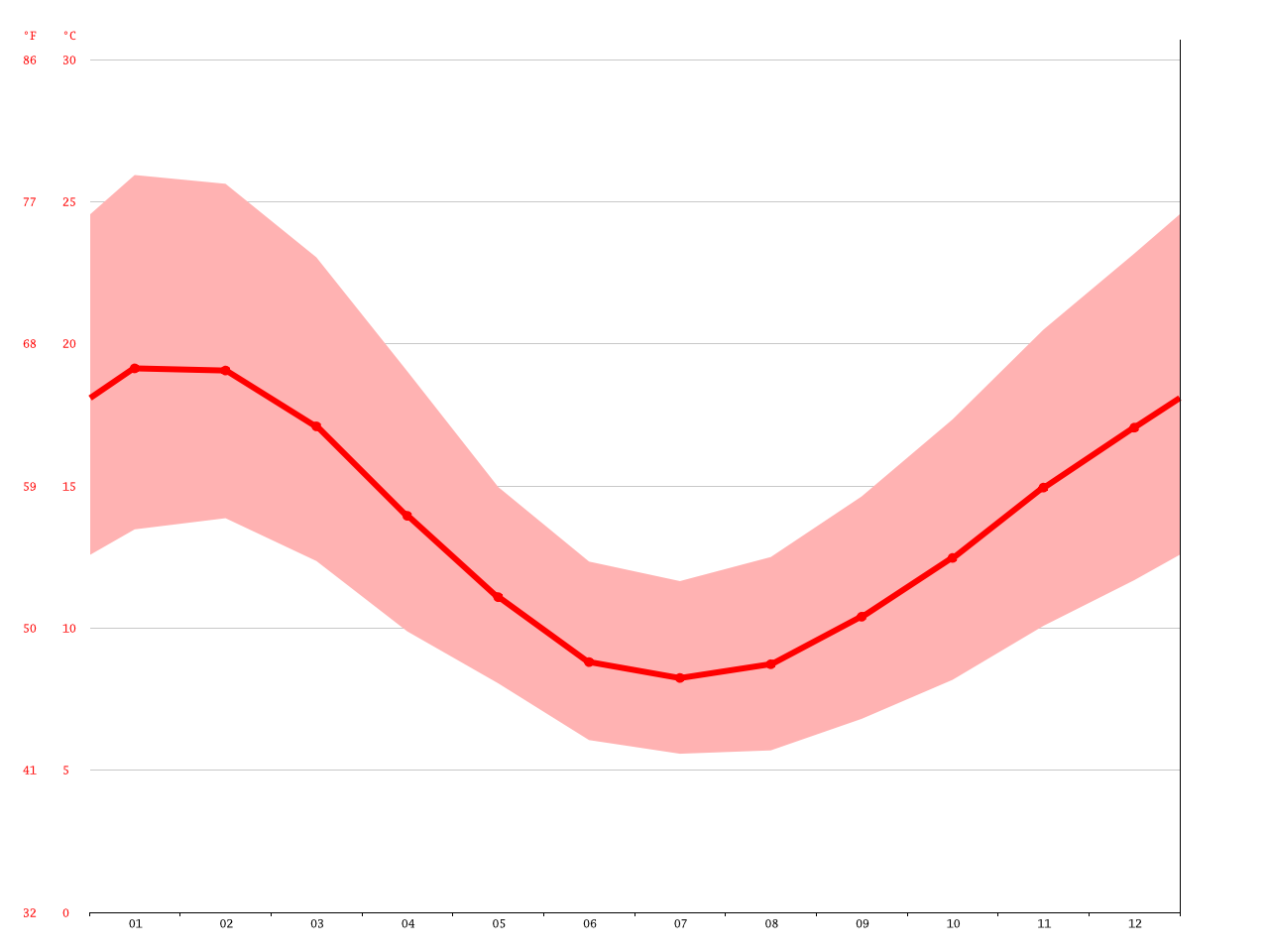 Hamilton climate: Average Temperature, weather by month, Hamilton