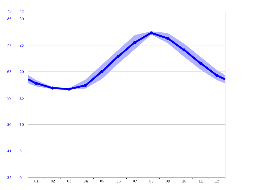 Rhodes climate Average Temperature by month, Rhodes water temperature