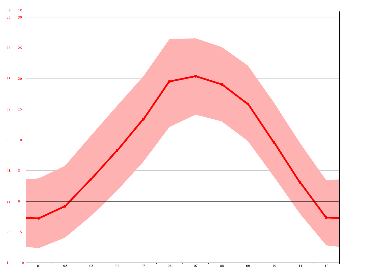 Santa Fe climate Average Temperature, weather by month, Santa Fe