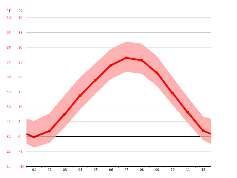 Jefferson City climate Weather Jefferson City & temperature by month