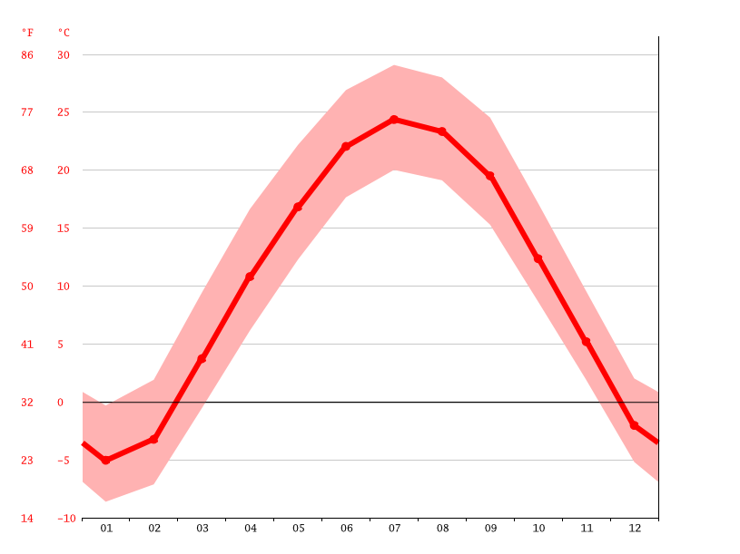 Davenport climate Weather Davenport & temperature by month