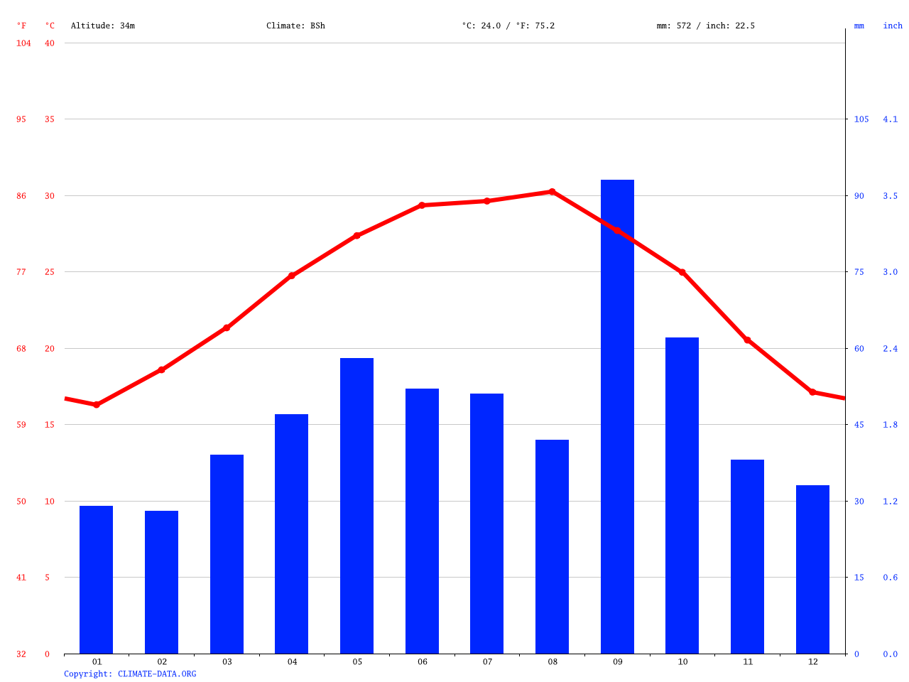 Edinburg climate Average Temperature, weather by month, Edinburg