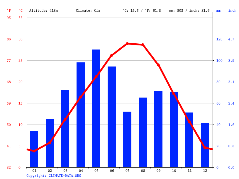 El Reno climate Weather El Reno & temperature by month