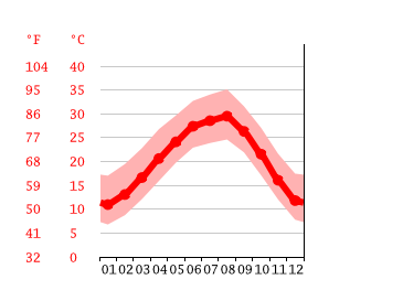 Diagrama de temperatura, New Braunfels