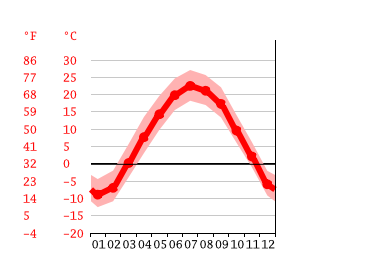 Diagrama de temperatura, Rochester