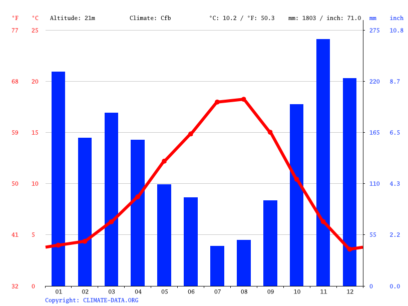 Monroe climate Weather Monroe & temperature by month