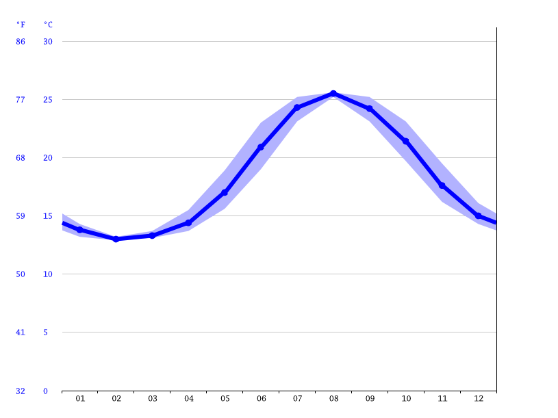 Klimat Barcelona Klimatogram Wykres Temperatury Tabela Klimatu I Temperatura Wody Barcelona Climate Data Org