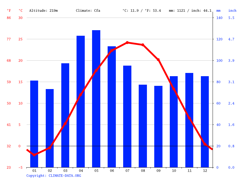 Klimat Indianapolis Klimatogram Wykres Temperatury Tabela Klimatu Climate Data Org