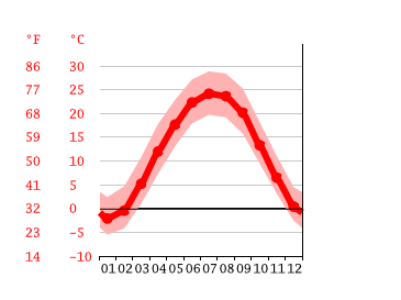 Grafico temperatura, Indianapolis
