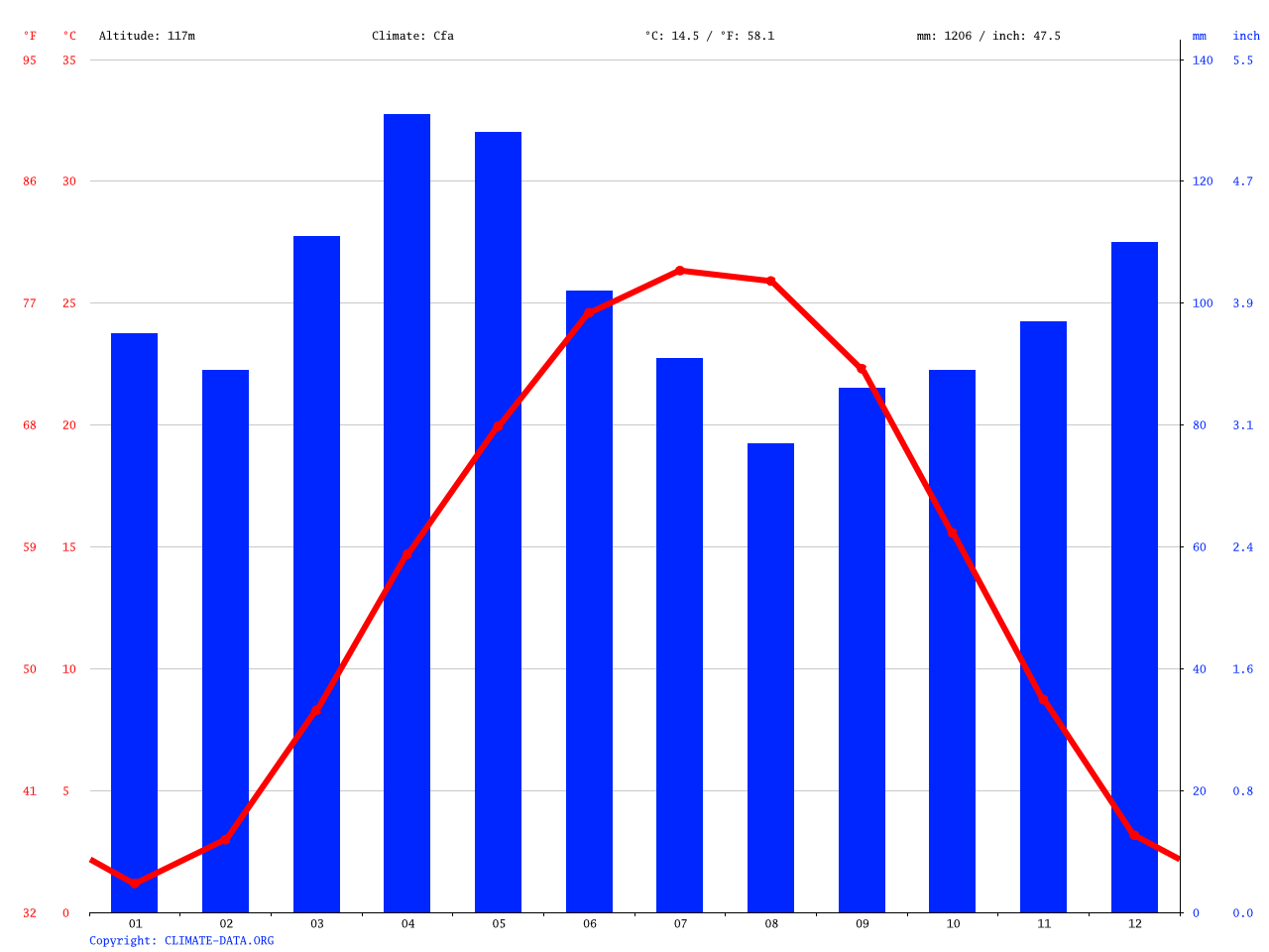 Climate savannah graph evansville weather month data