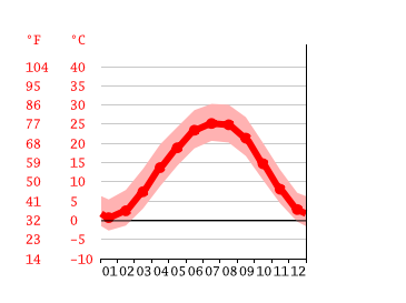 Grafico temperatura, Louisville