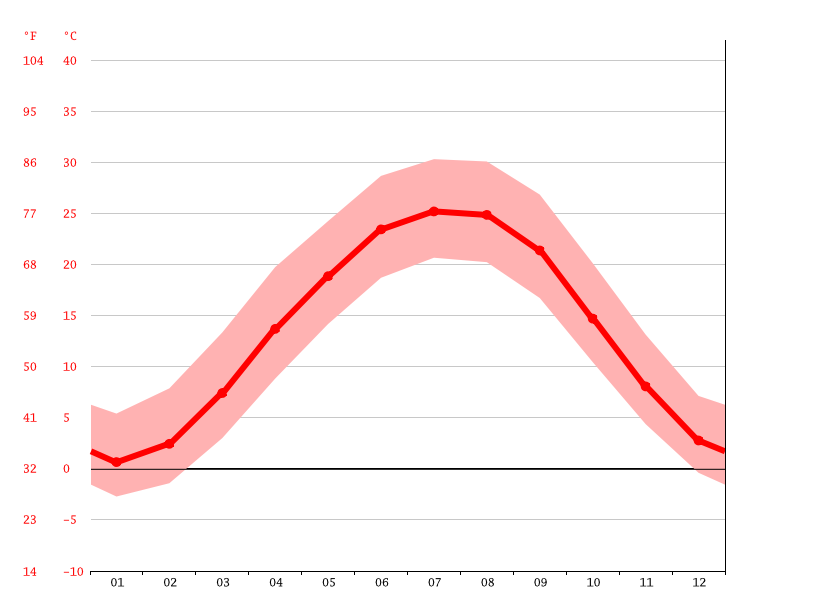 Louisville climate Weather Louisville & temperature by month