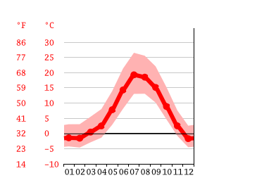Grafico temperatura, Truckee