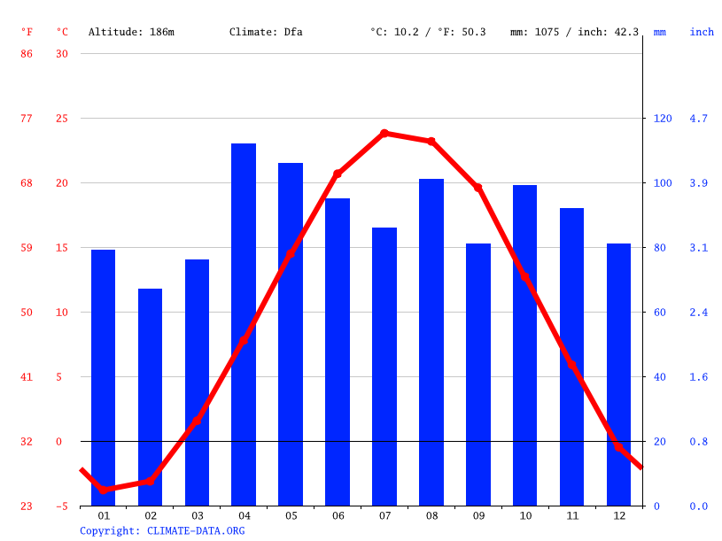 Chicago climate Average Temperature by month, Chicago water temperature