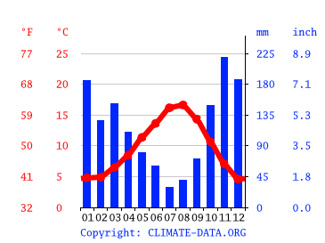 Grafico clima, Anacortes