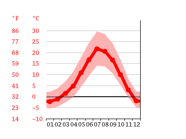 Grafico temperatura, Susanville