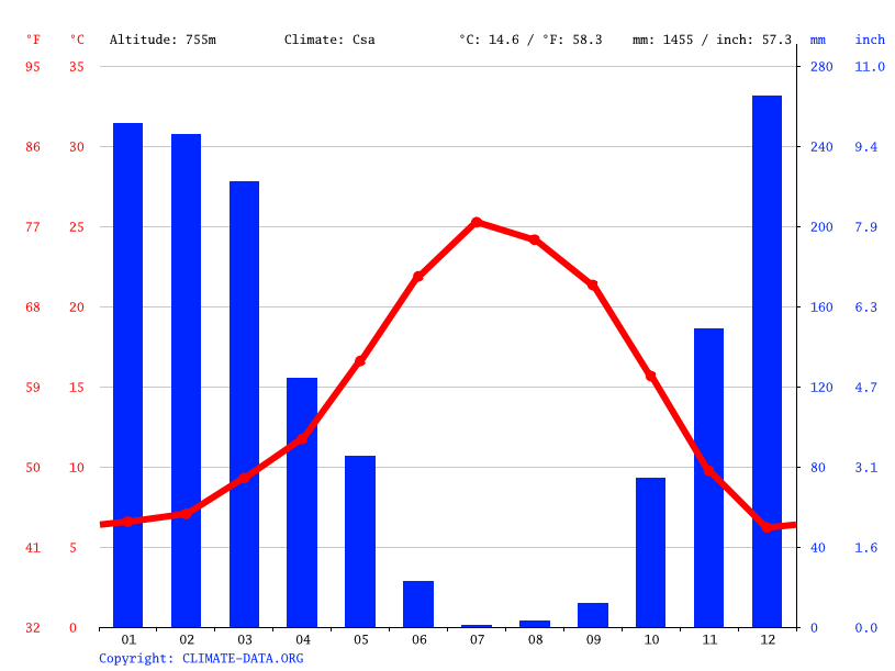 Grass Valley climate Average Temperature, weather by month, Grass