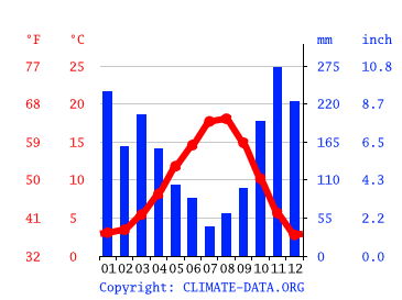 Grafico clima, Lynden