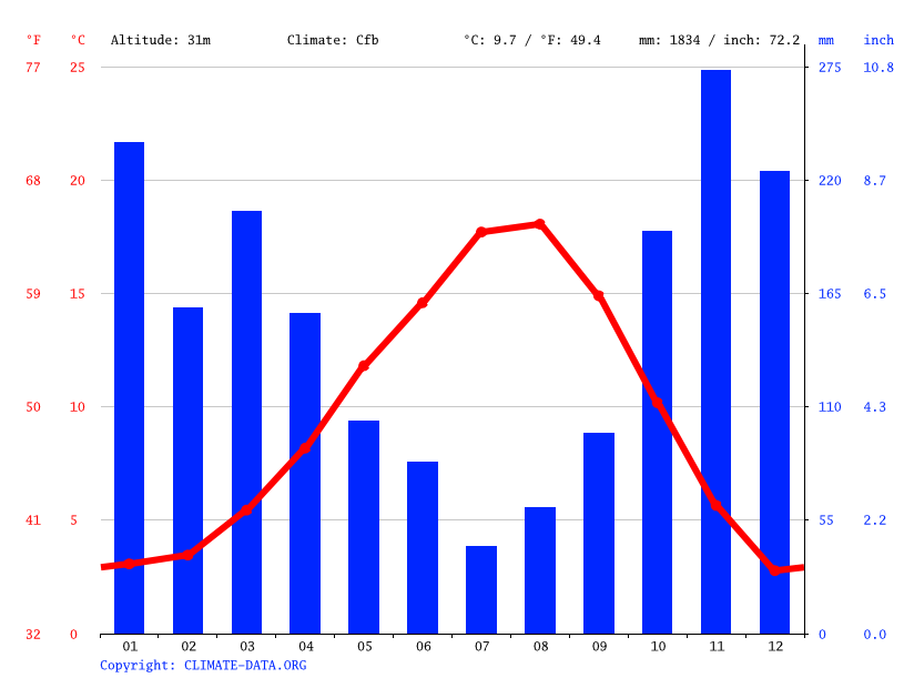 Lynden climate Weather Lynden & temperature by month