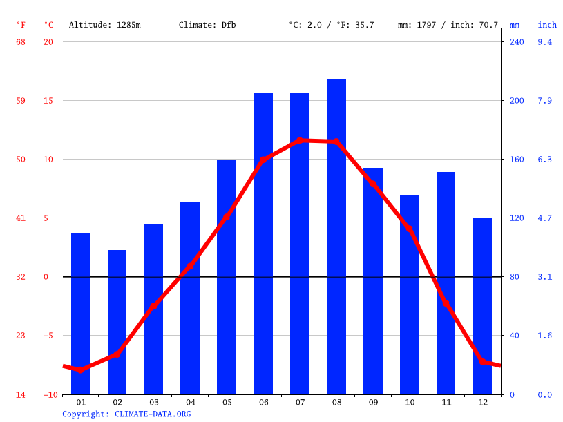 Breil Brigels climate Weather Breil Brigels temperature by month