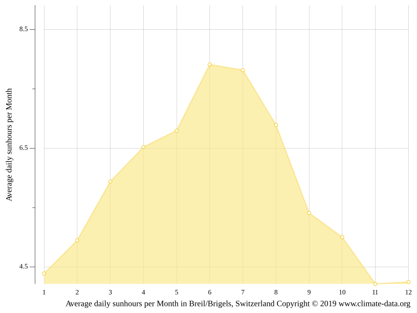 Breil Brigels climate Weather Breil Brigels temperature by month