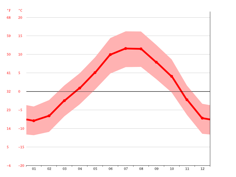 Breil Brigels climate Weather Breil Brigels temperature by month