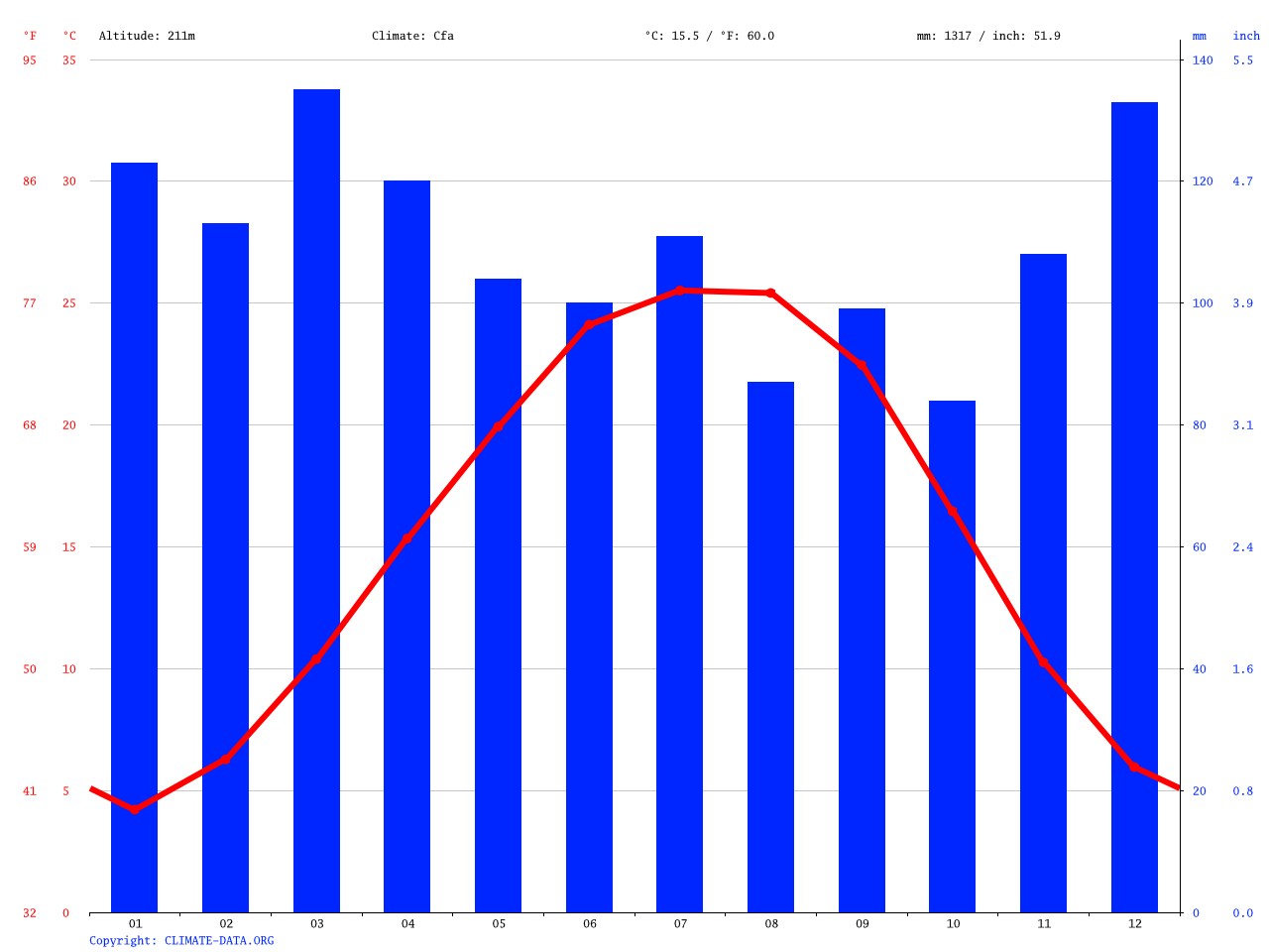 Chattanooga climate Average Temperature, weather by month, Chattanooga