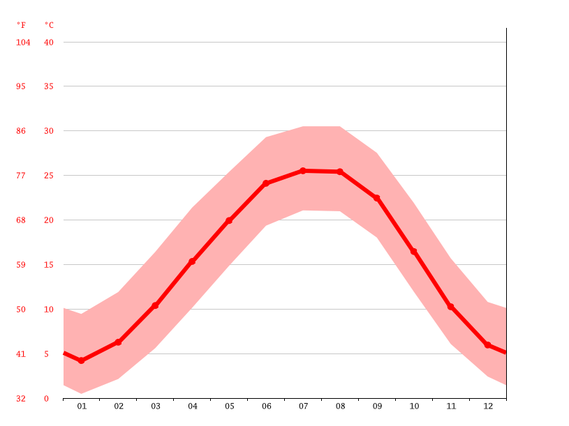 Chattanooga climate Temperature Chattanooga & Weather By Month