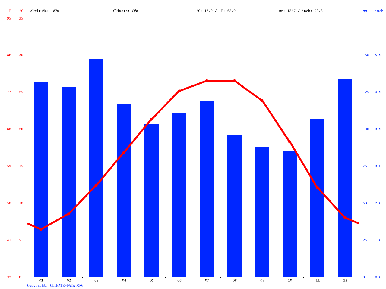 Birmingham climate Average Temperature, weather by month, Birmingham