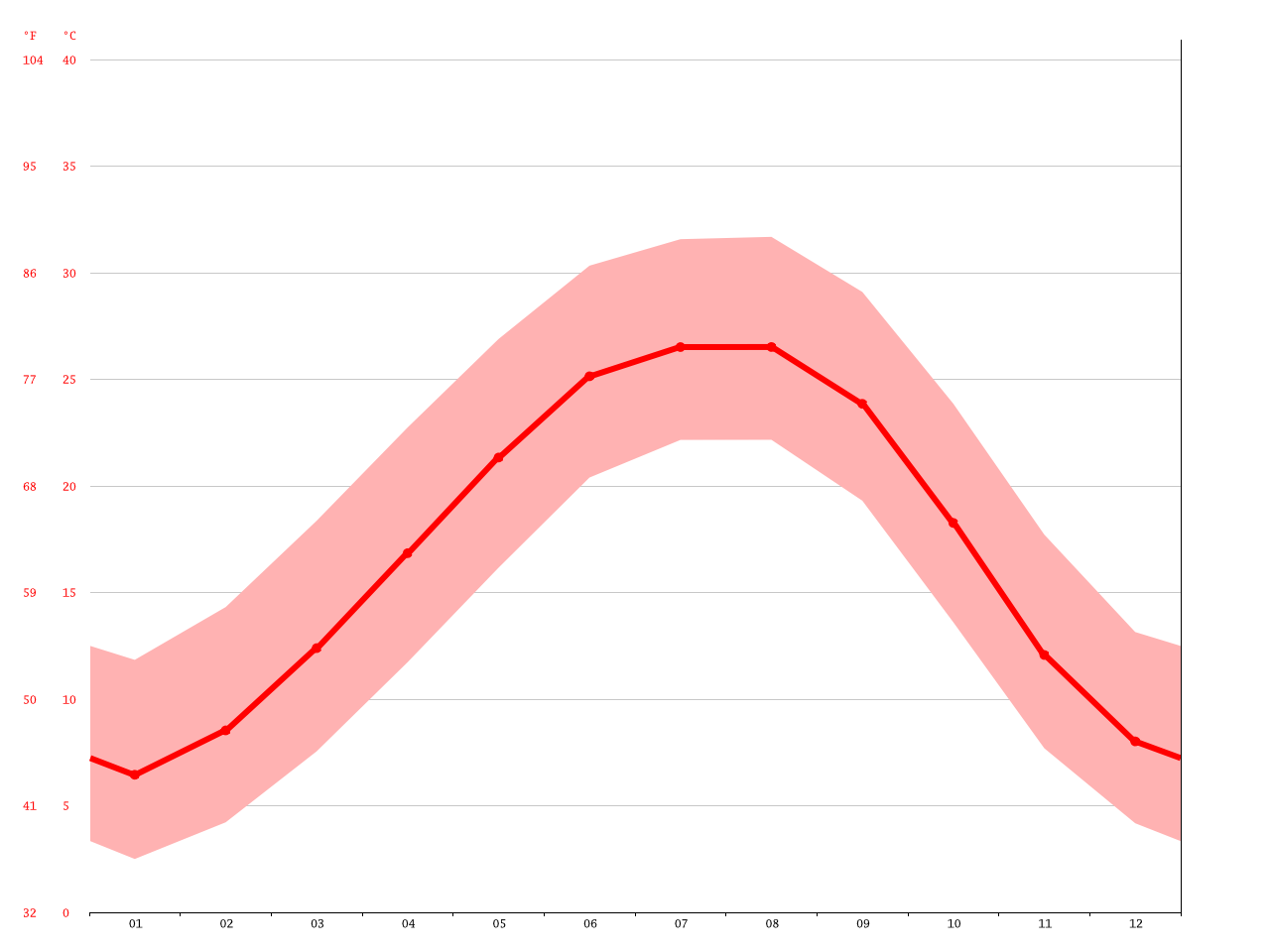 Birmingham climate Average Temperature, weather by month, Birmingham