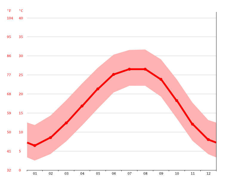 Birmingham climate Average Temperature, weather by month, Birmingham