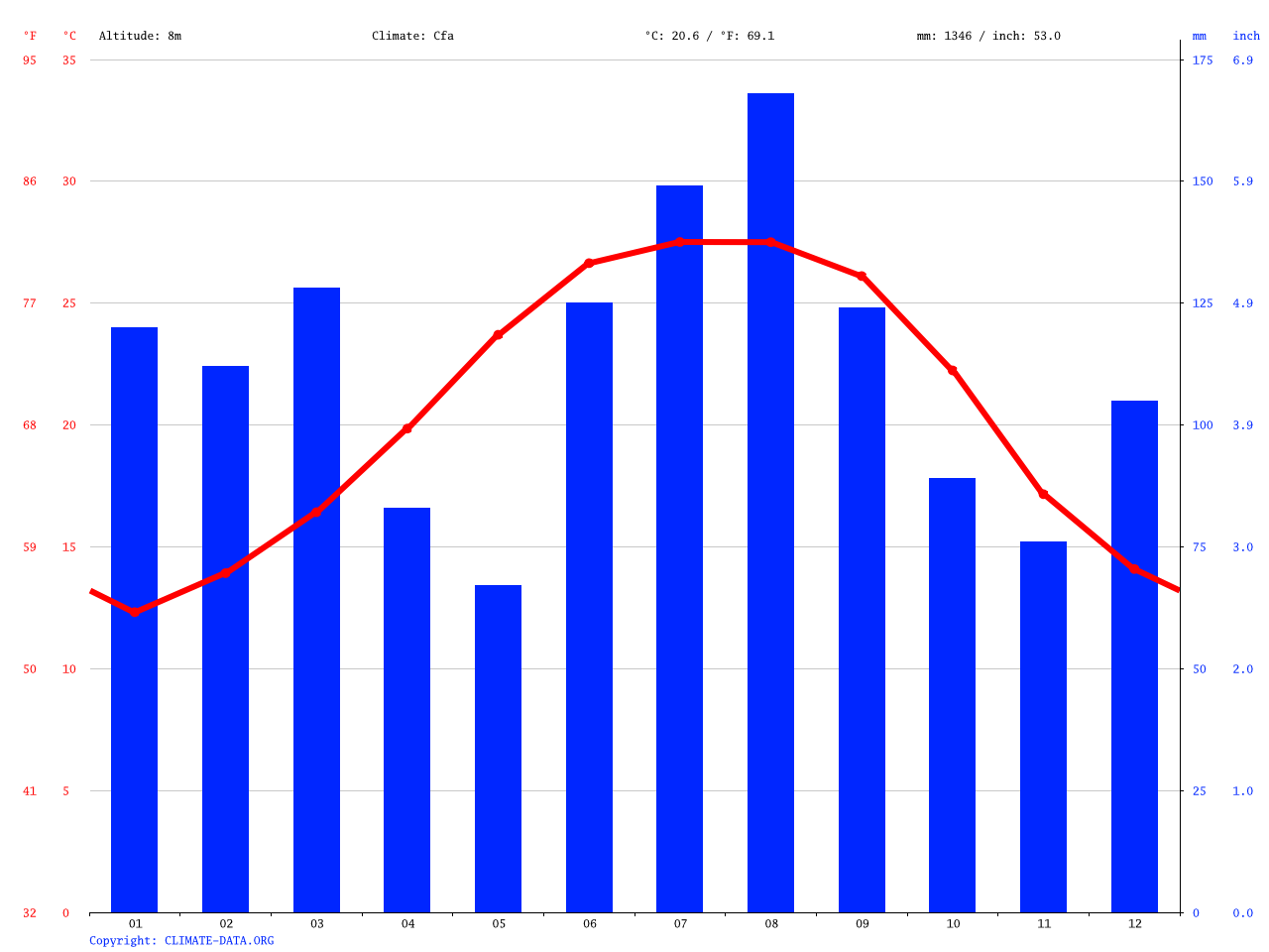 Panama City Beach Climate Average Temperature Weather By Month