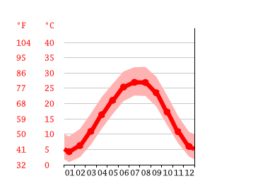 Grafico temperatura, Jackson