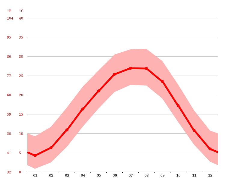 Jackson climate Weather Jackson & temperature by month