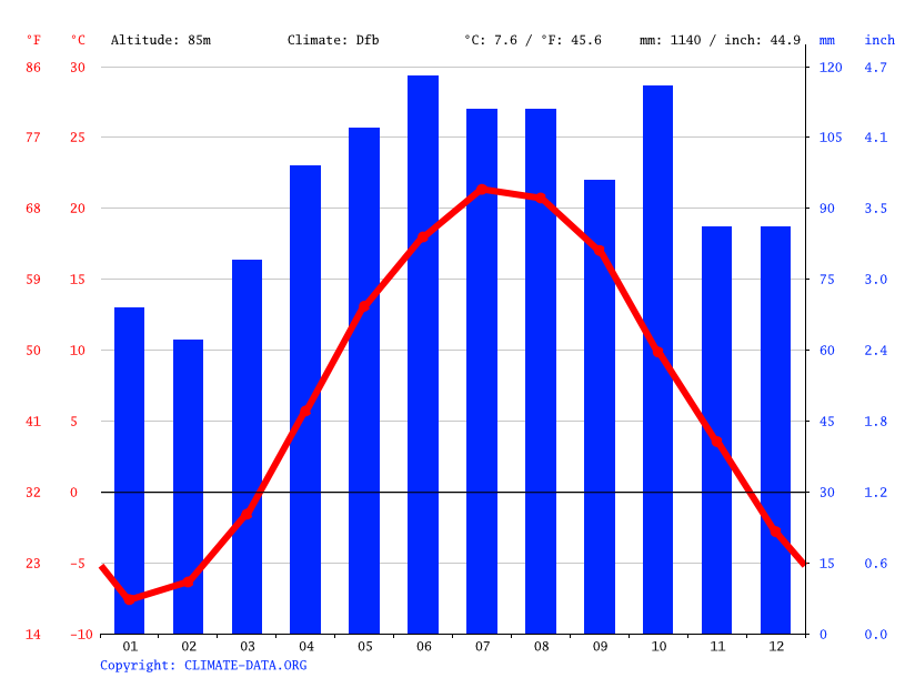 Plattsburgh climate Weather Plattsburgh & temperature by month