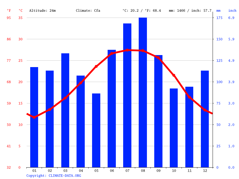 Klima Pensacola Wetter Klimatabelle Klimadiagramm Fur Pensacola