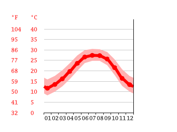 Grafico temperatura, Pensacola