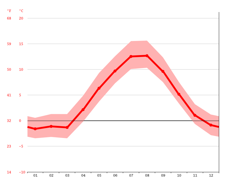 Kodiak climate Average Temperature by month, Kodiak water temperature