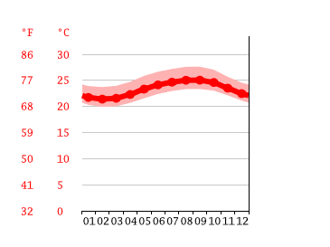 Grafico temperatura, Waialua