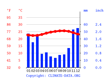 Grafico clima, Waimanalo