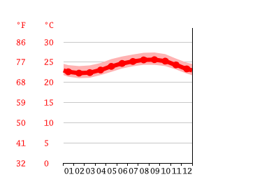 Grafico temperatura, Waimanalo