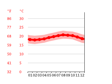 Grafico temperatura, Kailua-Kona