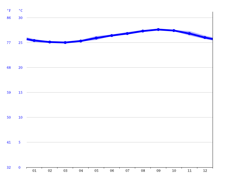 KailuaKona climate Average Temperature, weather by month, KailuaKona