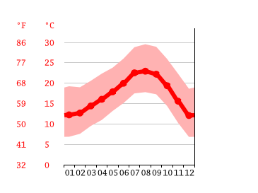 Grafico temperatura, Lynwood