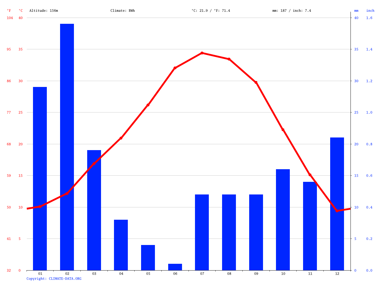 Laughlin climate Average Temperature, weather by month, Laughlin